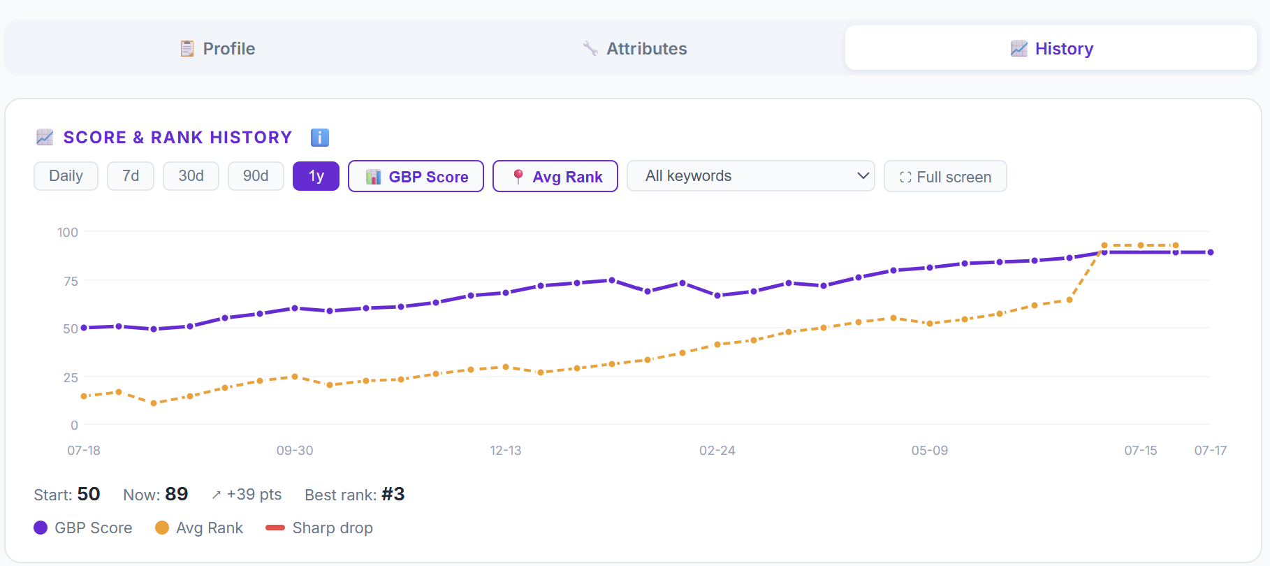 LocalEdge GBP Score Graph — ranking evolution over time